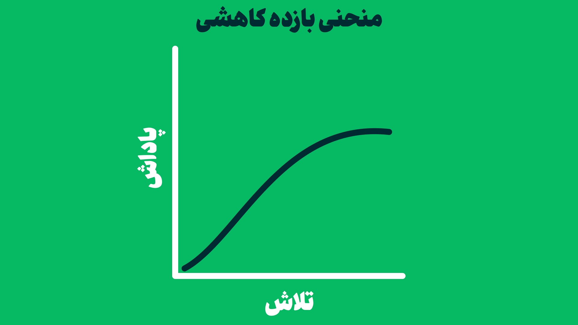 منحنی بازده کاهشی درباره قانون تلاش معکوس