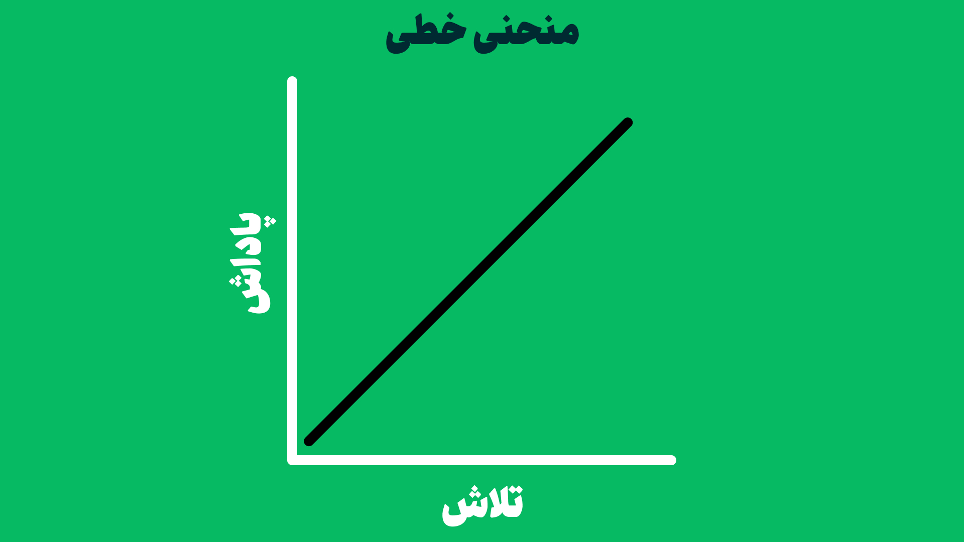 منحنی خطی تلاش و پاداش درباره قانون تلاش معکوس