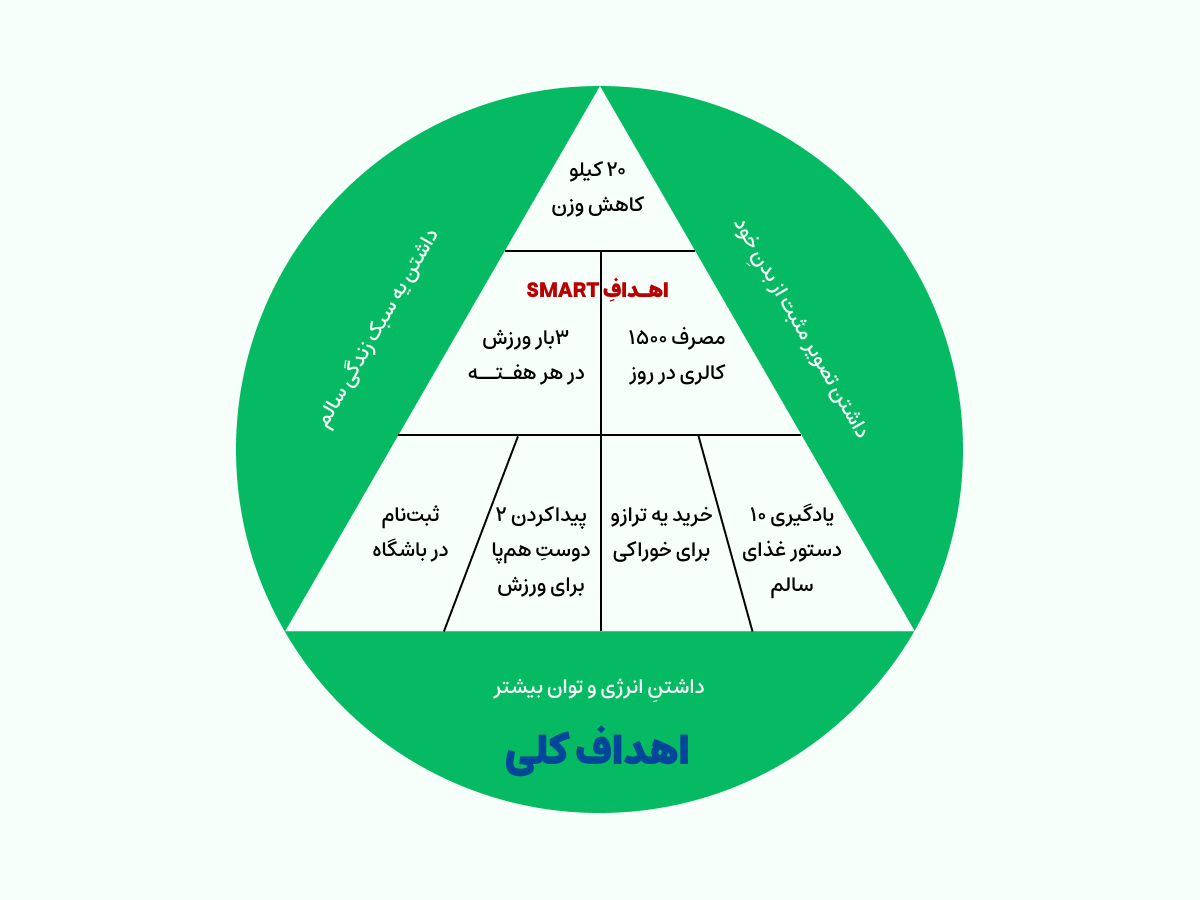 هدف گذاری smart و کلی به روایت تصویر